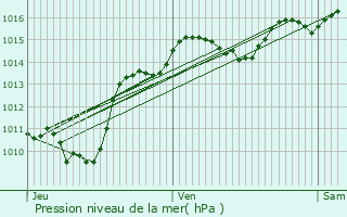 Graphe de la pression atmosphrique prvue pour Le Pont-de-Beauvoisin