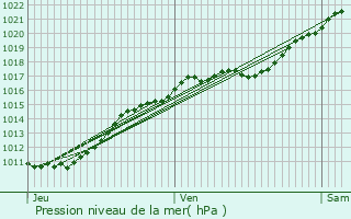 Graphe de la pression atmosphrique prvue pour Quittebeuf