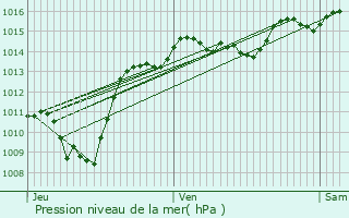 Graphe de la pression atmosphrique prvue pour Beaumont-Monteux