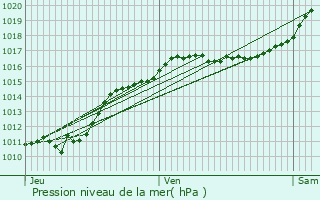 Graphe de la pression atmosphrique prvue pour Saint-Denis-en-Val