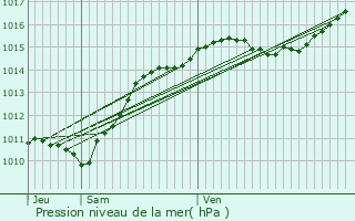 Graphe de la pression atmosphrique prvue pour Trois-Vvres