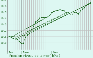 Graphe de la pression atmosphrique prvue pour Beaumont-Sardolles