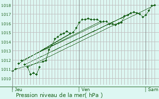 Graphe de la pression atmosphrique prvue pour Saint-Voir