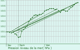 Graphe de la pression atmosphrique prvue pour Sauvigny-les-Bois