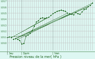 Graphe de la pression atmosphrique prvue pour Druy-Parigny