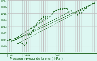 Graphe de la pression atmosphrique prvue pour Trzelles