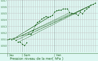 Graphe de la pression atmosphrique prvue pour Thionne