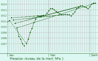 Graphe de la pression atmosphrique prvue pour Bollne