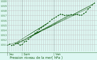 Graphe de la pression atmosphrique prvue pour Le Favril