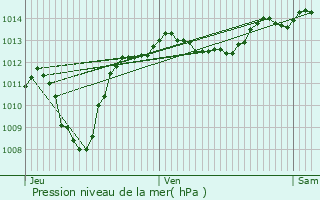 Graphe de la pression atmosphrique prvue pour Roche-Saint-Secret-Bconne