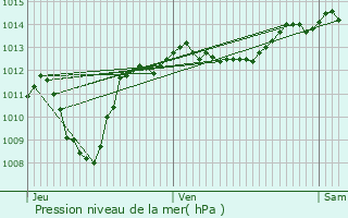 Graphe de la pression atmosphrique prvue pour Bzaudun-sur-Bne