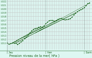 Graphe de la pression atmosphrique prvue pour Le Mesnil-Hardray