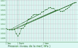 Graphe de la pression atmosphrique prvue pour Vielmanay