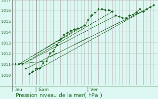 Graphe de la pression atmosphrique prvue pour Saint-Denis-en-Val