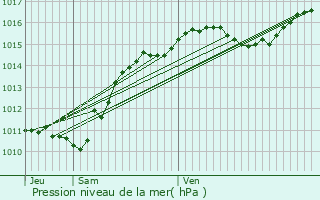 Graphe de la pression atmosphrique prvue pour Gouise