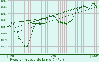 Graphe de la pression atmosphrique prvue pour Lesches-en-Diois