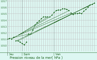 Graphe de la pression atmosphrique prvue pour Neuilly-le-Ral