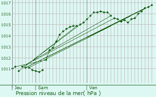 Graphe de la pression atmosphrique prvue pour Mariol