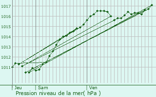 Graphe de la pression atmosphrique prvue pour Chteaudun