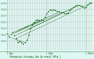 Graphe de la pression atmosphrique prvue pour Cessens