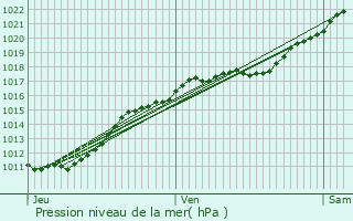 Graphe de la pression atmosphrique prvue pour Sbcourt