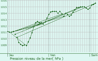 Graphe de la pression atmosphrique prvue pour Domne