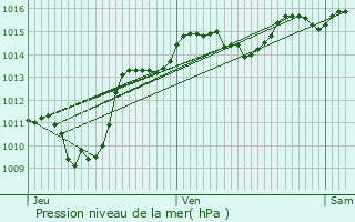 Graphe de la pression atmosphrique prvue pour Voreppe