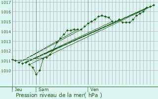 Graphe de la pression atmosphrique prvue pour Raveau