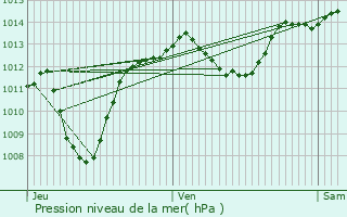 Graphe de la pression atmosphrique prvue pour Milhaud