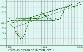 Graphe de la pression atmosphrique prvue pour Charens