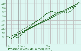 Graphe de la pression atmosphrique prvue pour Jonquerets-de-Livet