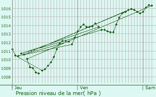 Graphe de la pression atmosphrique prvue pour Saint-Marcel