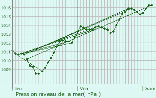 Graphe de la pression atmosphrique prvue pour Montvernier