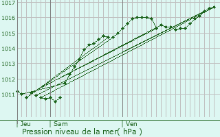 Graphe de la pression atmosphrique prvue pour Saint-Rmy-en-Rollat