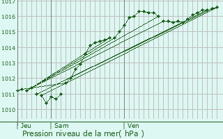 Graphe de la pression atmosphrique prvue pour Saint-Vitre