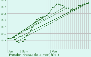 Graphe de la pression atmosphrique prvue pour La Fert-Beauharnais