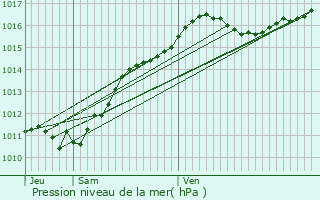 Graphe de la pression atmosphrique prvue pour Beaugency