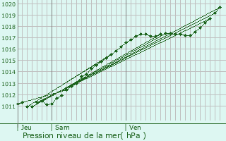 Graphe de la pression atmosphrique prvue pour Saint-Mards-de-Fresne