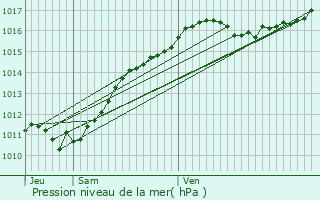 Graphe de la pression atmosphrique prvue pour Smerville