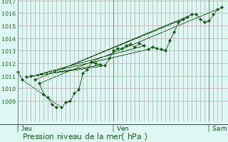 Graphe de la pression atmosphrique prvue pour Peisey-Nancroix