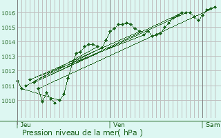 Graphe de la pression atmosphrique prvue pour Verthemex