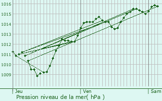 Graphe de la pression atmosphrique prvue pour Gilly-sur-Isre