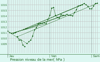 Graphe de la pression atmosphrique prvue pour Saint-Sorlin-d