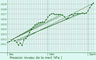 Graphe de la pression atmosphrique prvue pour La Fert-Imbault