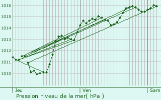 Graphe de la pression atmosphrique prvue pour Champ-Laurent