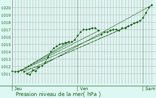 Graphe de la pression atmosphrique prvue pour Smerville