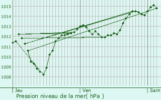 Graphe de la pression atmosphrique prvue pour La Motte-Chalanon