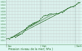 Graphe de la pression atmosphrique prvue pour Estres-la-Campagne