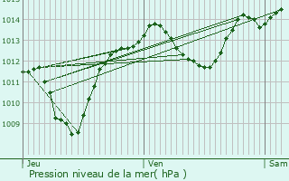 Graphe de la pression atmosphrique prvue pour Le Grau-du-Roi