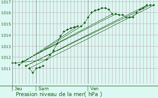 Graphe de la pression atmosphrique prvue pour Chtres-sur-Cher